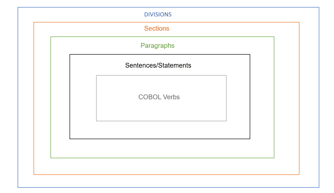 cobol-program-structure